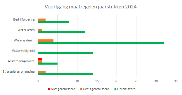 Tabel voortgang maatregelen per opgave jaarstukken 2024